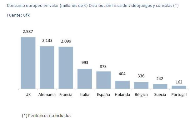 Los videojuegos siguen siendo la principal industria de ocio en España 180412151804_0