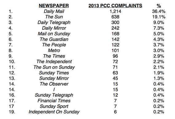  The Table of Statistics the Press Complaints Commission Would Rather You Didn't See 2014-01-31-PCC2013complaints-thumb