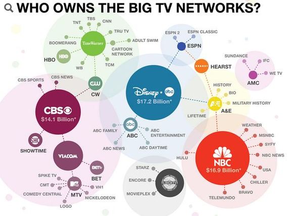 The Media is an Arm of the Ruling Class 2016-03-28-1459206558-8333256-mediaownership-thumb