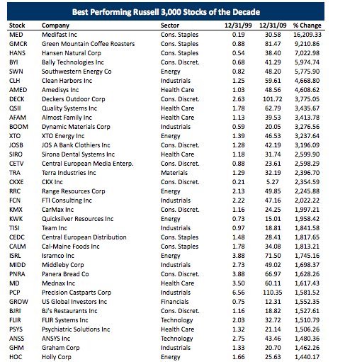 The 40 Best Performing Stocks Of The 2000s Original