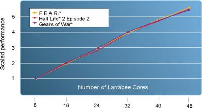 Intel Details Upcoming GPU Project (Larrabee) Due in 2009 090000-linear_400