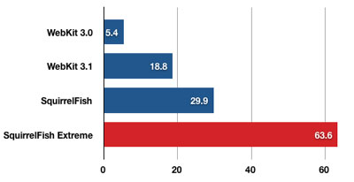 SquirrelFish Extreme Accelerates JavaScript Even More 113350-extreme