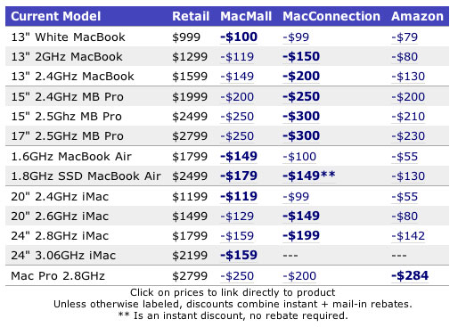 Black Friday 2008: $300 MacBook Pro Discounts, iPhone App Sa 040323-chart