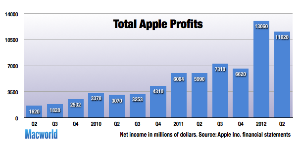 Elon Musk: Con man Appleq212-totalprofits-279559