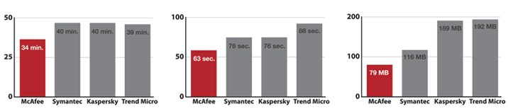 McAfee Total Protection 2010 < FULL >  Graph_brand2