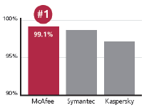 McAfee Total Protection 2010 < FULL >  Graph_malware