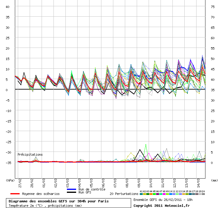 Arrivée du Printemps? Graphe_ens4_lfp9