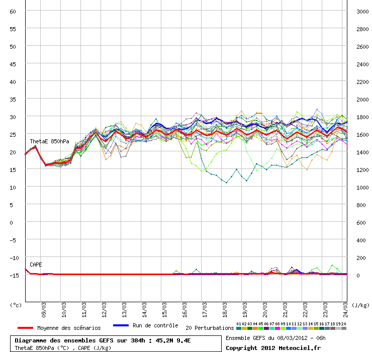 Tendances à très long terme Graphe_ens5_tfc6