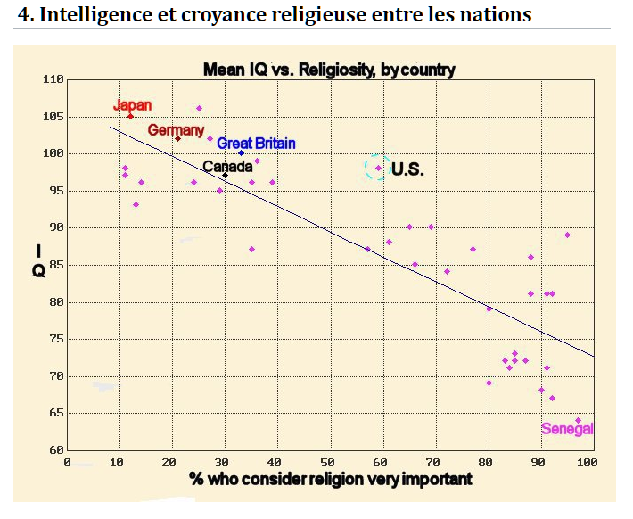 Intelligence et religion, y = ax? Pays_yvq8