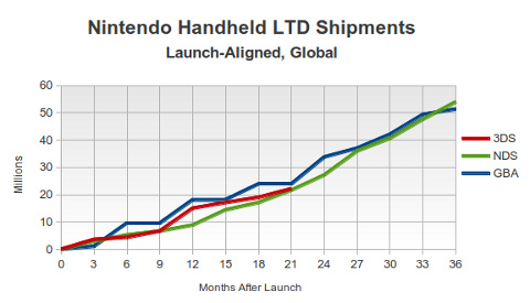 Vendas das plataformas Nintendo em 2013 Large