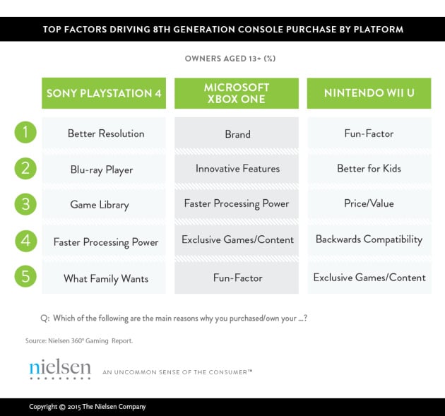 US Survey About Why People Buy Consoles (Warning: Stupidity) 630x