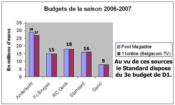 La situation financire du club est-elle sous contrle ? Compabudgets