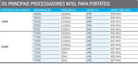 At que ponto os novos processadores da Intel de 45 nanmetros apresentam vantagens relativamente aos seus antecessores de 65nm? 296263