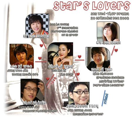 [2008 - HQ] Star’s Lover | Người Tình Của Ngôi Sao 2008111017737_starcast