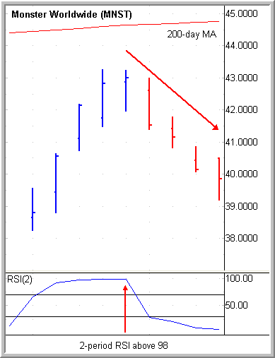 How to trade using 2 period RSI ? MNST-010907