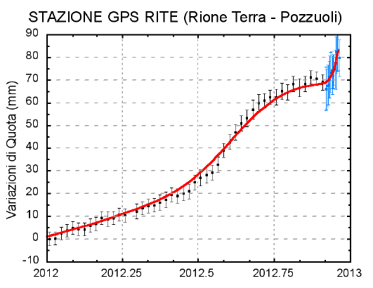 Aumento de elevación y temperatura de la Caldera Campi Flegrei en Italia, asi como posibles signos de ascenso del magma Deformation-pozzuoli-2012