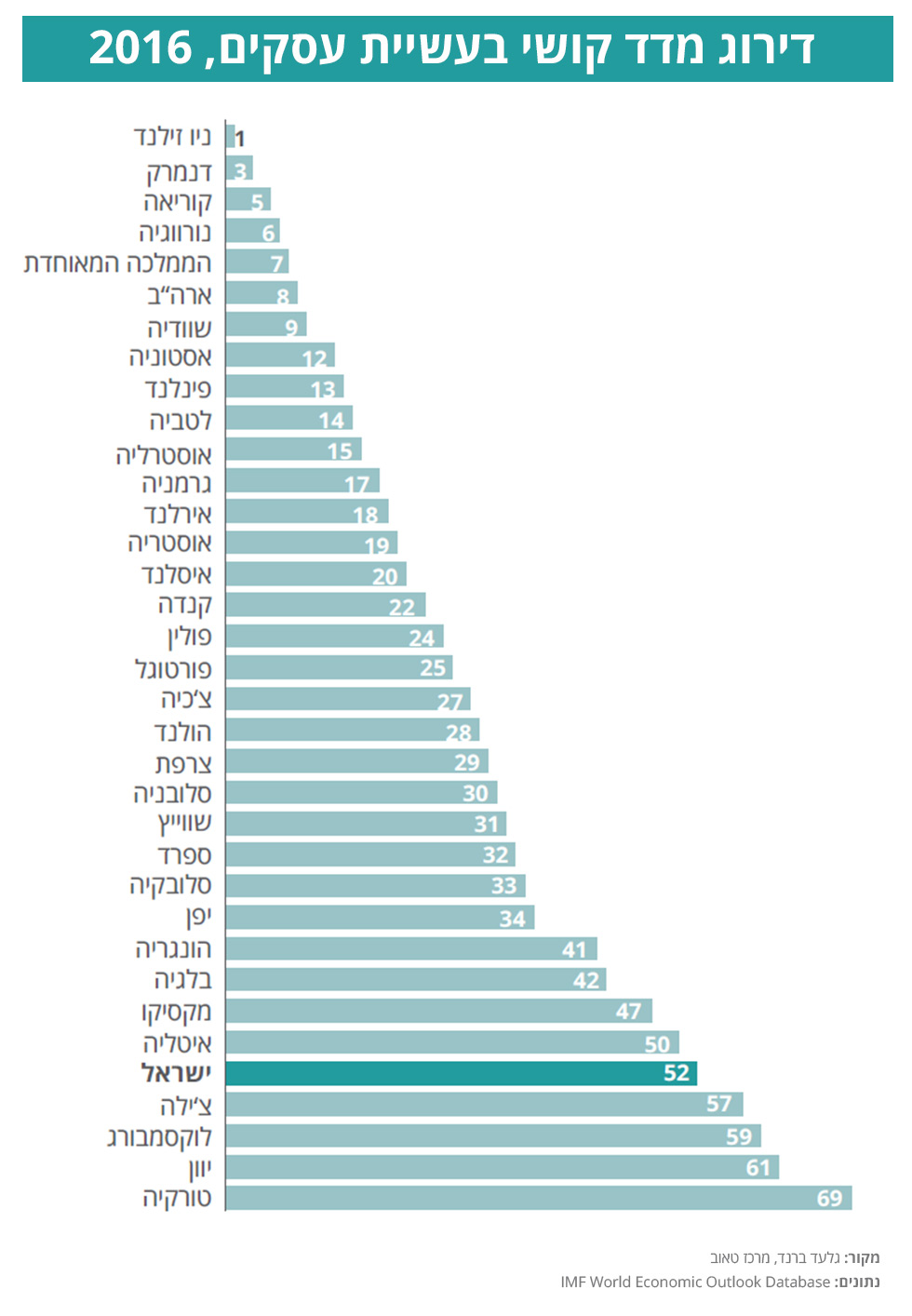 דו"ח טאוב: ישראל לא מצמצמת את העוני.העוני בישראל הוא הגבוהה ביותר בעולם המערבי מעל 3.5 מיליון עניים ב 2017 2