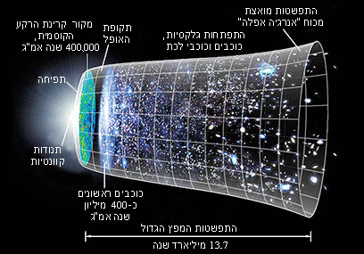 כל מה שרציתם לדעת על המפץ הגדול Big-bang_wa