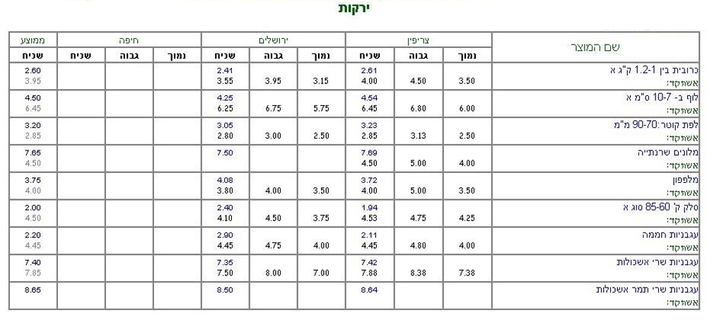 התרסקות החקלאות: מבצעי ק"ג ב-10 אג' ושדות נרקבים Tavla