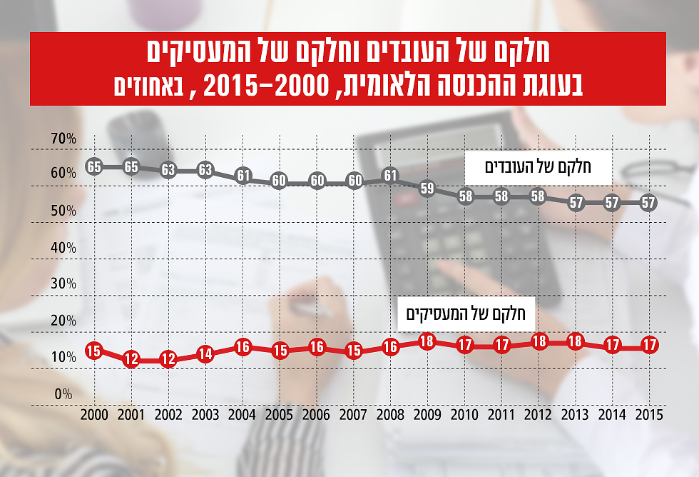 ראש הממשלה נתניהו הביא חצי מהאוכליסיה לחרפת רעב 40% מהעובדים משתכרים 4,854 ש' 696972001000100980668no