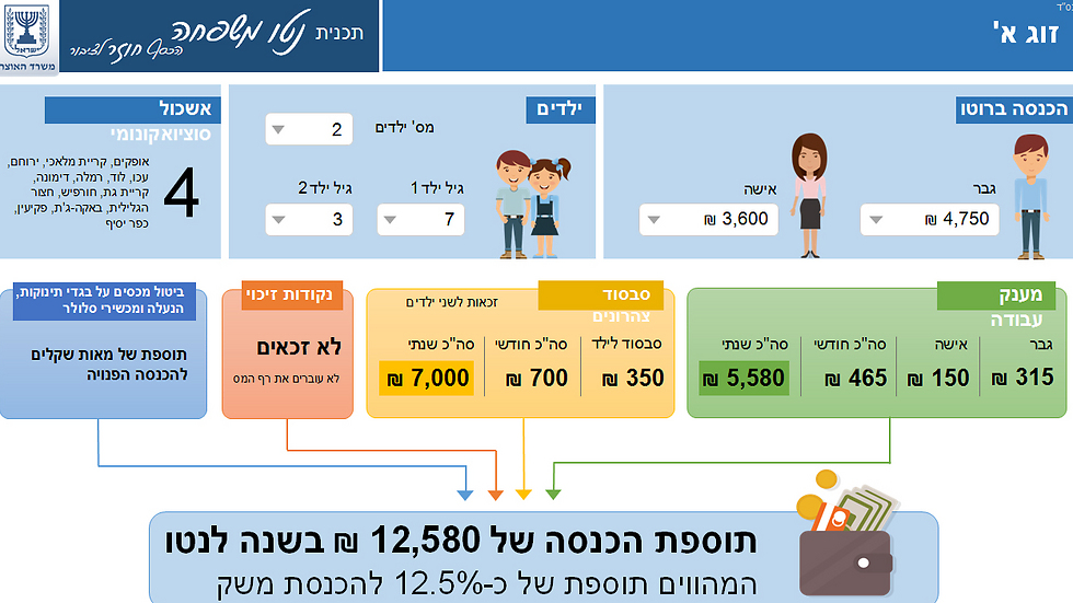 אלפי שקלים בשנה: כמה נרוויח מתוכנית כחלון 7723840298099980551no