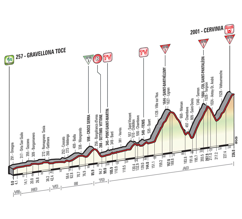 P&R Giro de Italia Tappa_dettagli_tecnici_altimetria_19