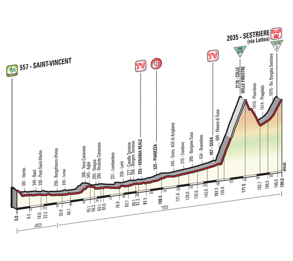 P&R Giro de Italia Tappa_dettagli_tecnici_altimetria_20