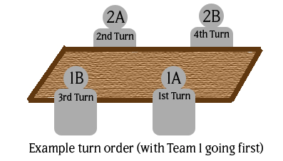 Junior Rules and Tag Team Rules TeamDuelingTurnProcedure