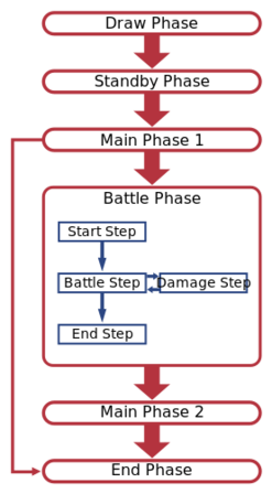 The Difference Between, Attack Declaration and Damage Step 247px-TurnStructure.svg