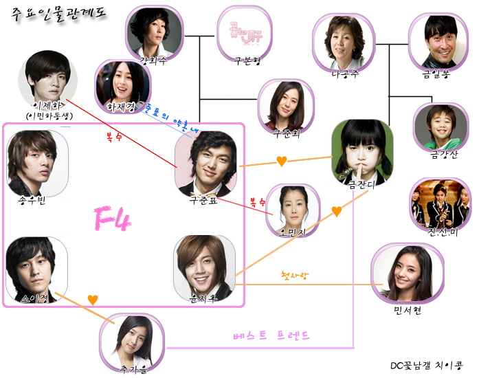 Boys before Flowerz BOF_correlation_chart