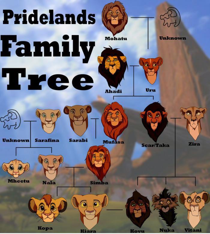 شجرة عائلة الاسد الملك  The-Lion-King-Family-Tree-the-lion-king-33064328-700-779