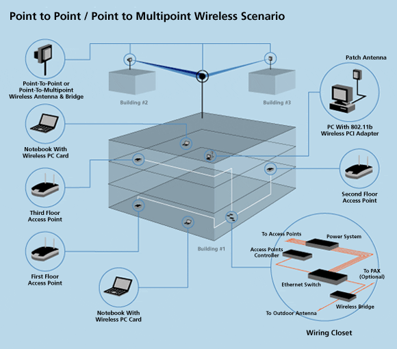 بناء الشبكات الاسلكية الداخلية Indoor Wireless Networks Graph2