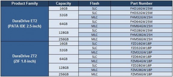  Super Talent, DuraDrive serisi endüstriyel SSD çözümlerini duyurdu Supertalentduradriveline01_dh_fx57