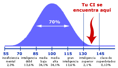 Test para medir el coeficiente intelectual Qi130-145