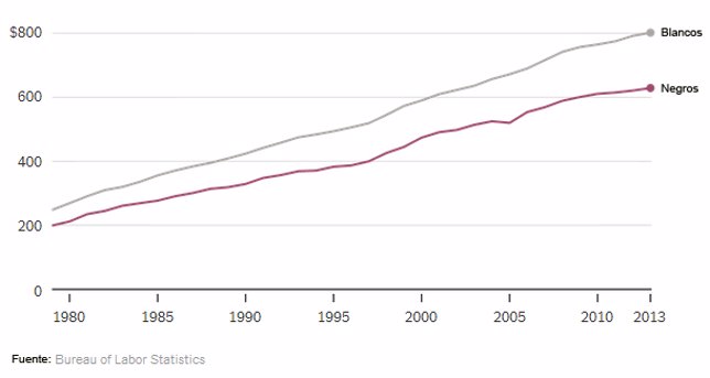 Brechas salariales en EEUU. Fotonoticia_20140825115935-641089_644