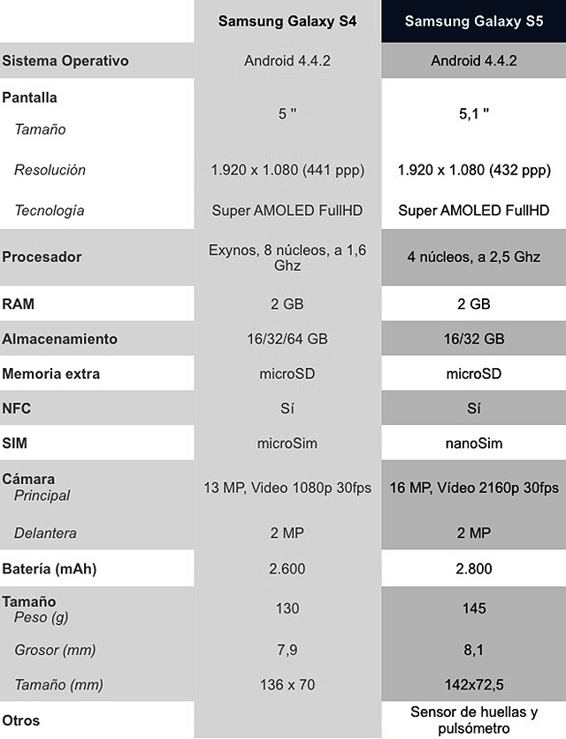 Samsung Galaxy S5 contra Samsung Galaxy S4 ¿Qué cambia? Ku-xlarge