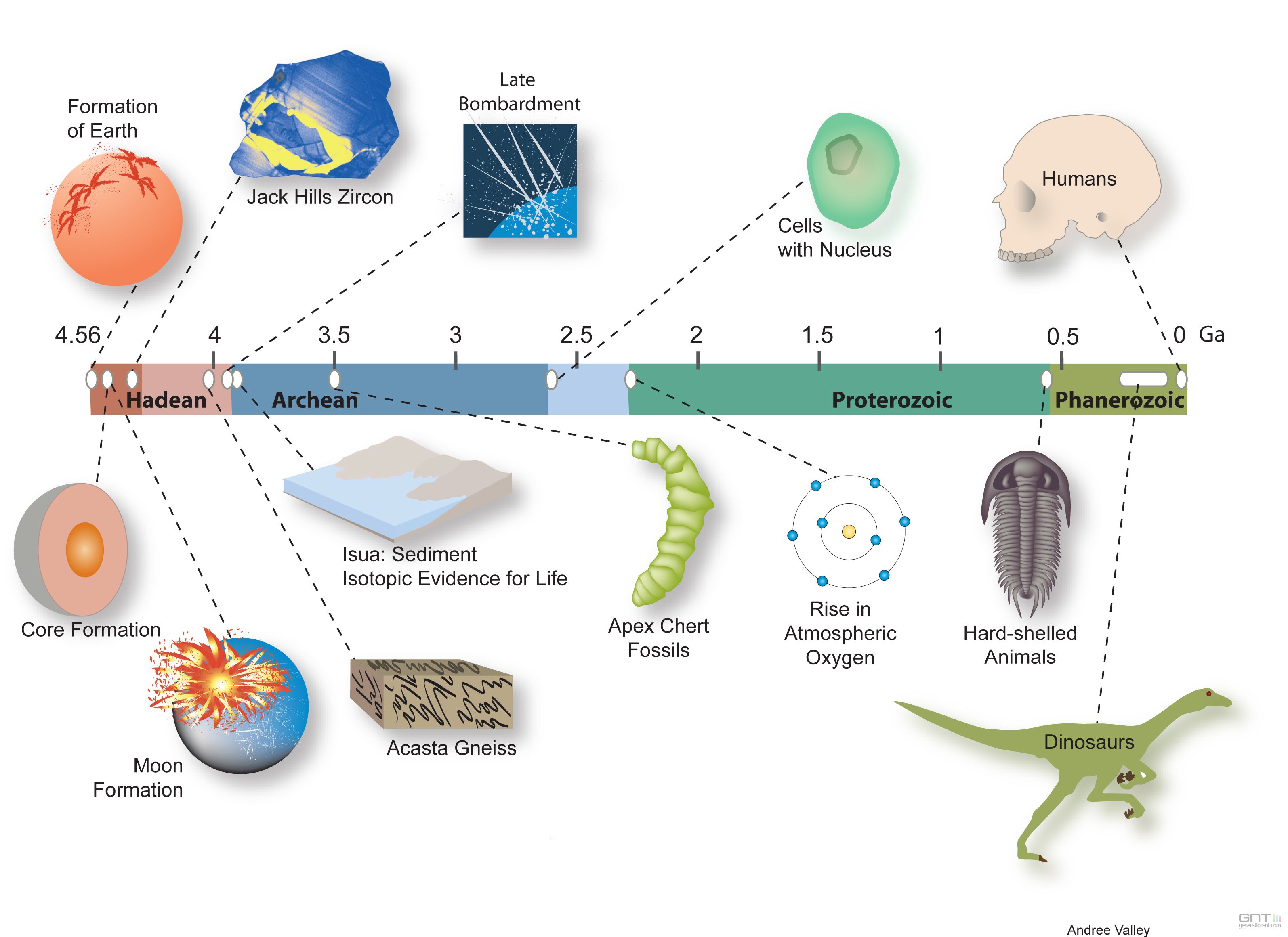 le plus vieux morceau de Terre Zircon-timeline_090C75091101547412