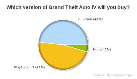 Topic GTA 4 (+ Trailer & Images) - Page 6 Gamepro-poll