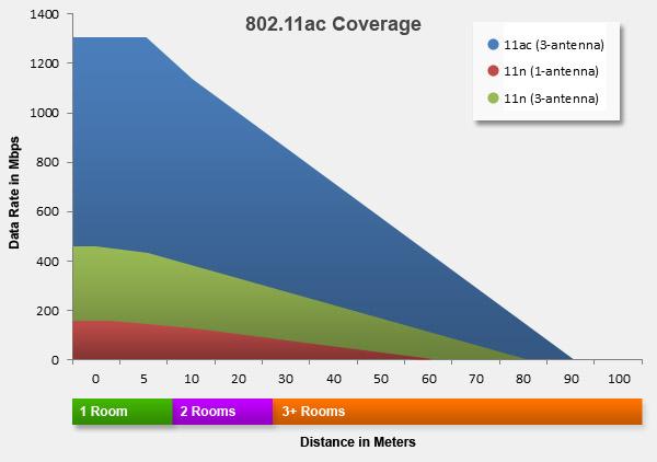 Wi-Fi 802.11ac: as redes sem fio de alta velocidade vêm aí ! 92525103222143754