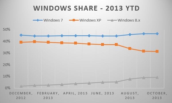 Uso do Windows 8 cresce nos últimos três meses 225855691185444-t640