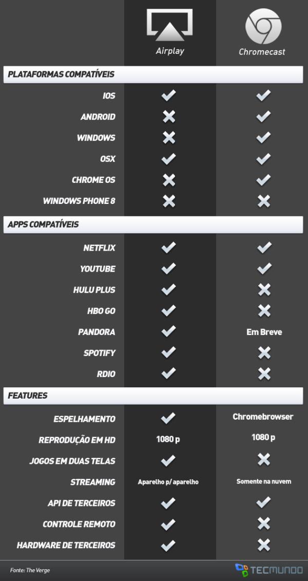Chromecast: tudo o que você precisa saber sobre o lançamento da Google 424162517111