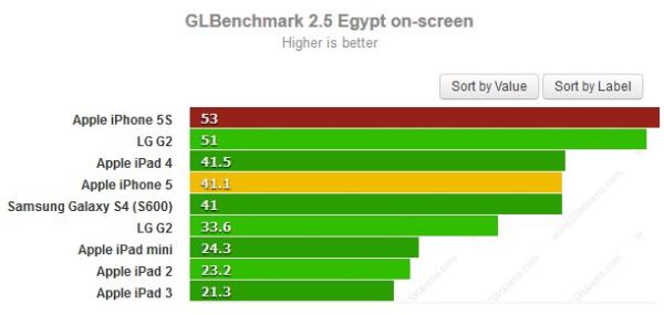 iPhone 5S supera rivais e só perde para Xperia Z Ultra em benchmarks 27033300912101747