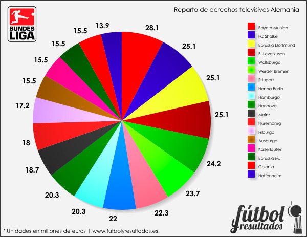 Reparto de derechos televisivos: Liga Española vs Premier League vs Bundesliga 8UiJOym