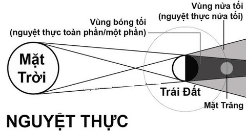 Nguyệt thực gây ảnh hưởng thế nào đến con người? Nguyetthuc