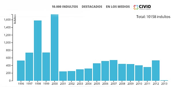 El Indultómetro, una web que ilumina 17 años de favores pagados del Gobierno 1360582620319