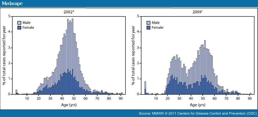 Hepatitis C Virus Infection Among Adolescents and Young Adults 742446-fig2