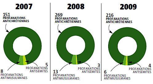 Actualités chrétiennes - Page 2 Ob_4c1529_profanations-en-france-2007-2009