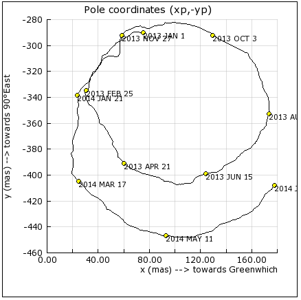 La terre oscillation et axe de rotation. Ob_21bcea_pole-nord-460