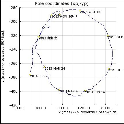 La terre oscillation et axe de rotation. Ob_c85113_pole-nord-420