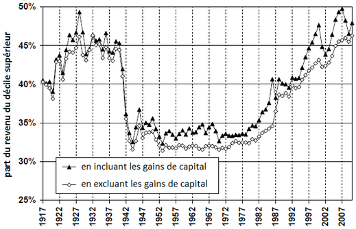 L'argent (Impôts,Fiscalité, Finance et économie) - Page 40 Saez--inequalities